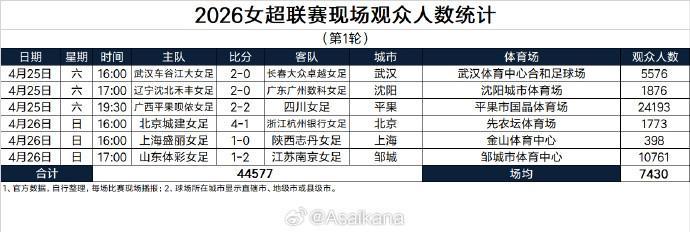 8868体育平台-总人数44577人，女超首轮创造了单轮现场观众人数新纪录