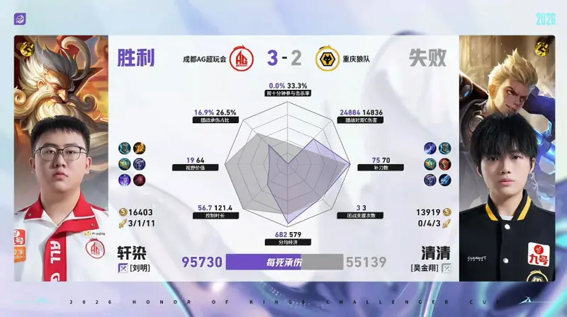 8868体育平台-AG/狼队第5局数据对比：轩染每死承伤、团战对双C伤害拉满